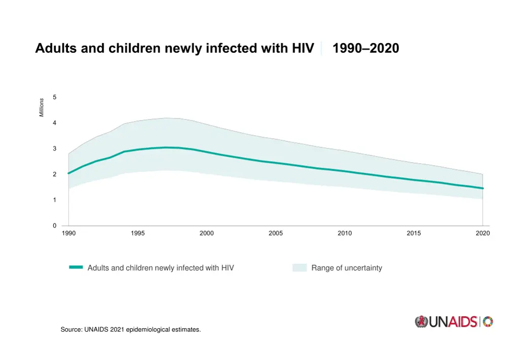 adults and children newly infected with hiv