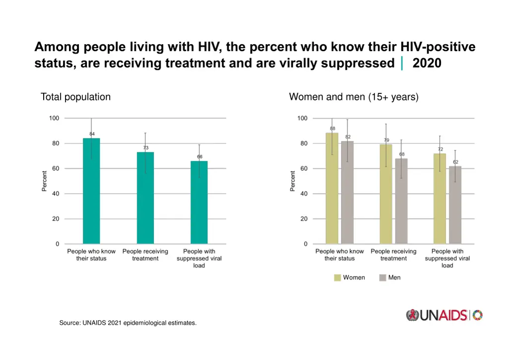 among people living with hiv the percent who know