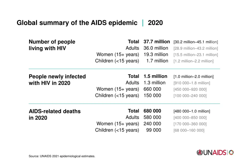 global summary of the aids epidemic