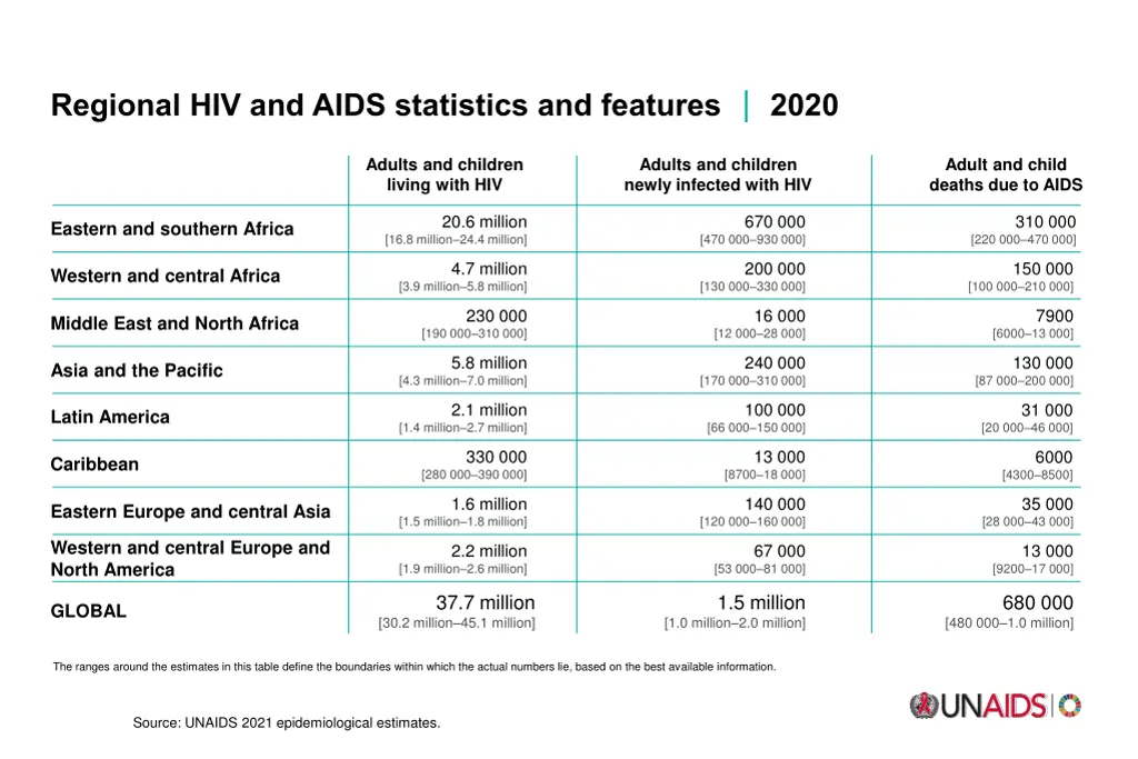 regional hiv and aids statistics and features