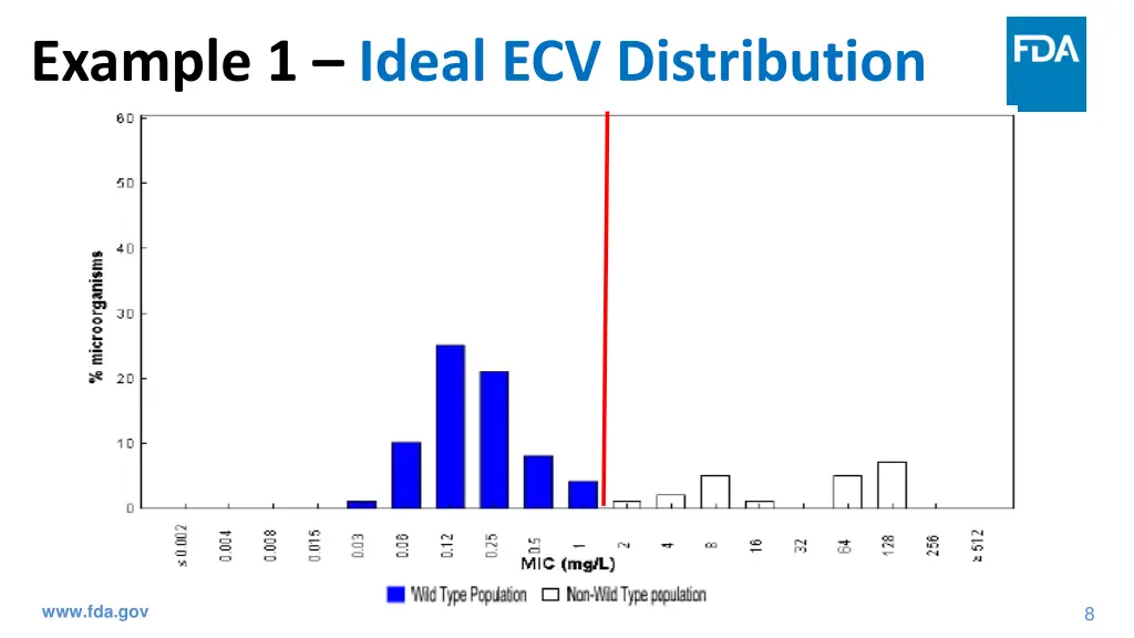 example 1 ideal ecv distribution