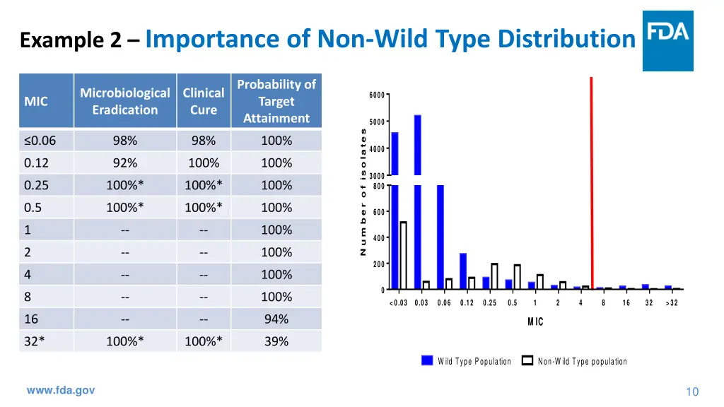 example 2 importance of non wild type distribution