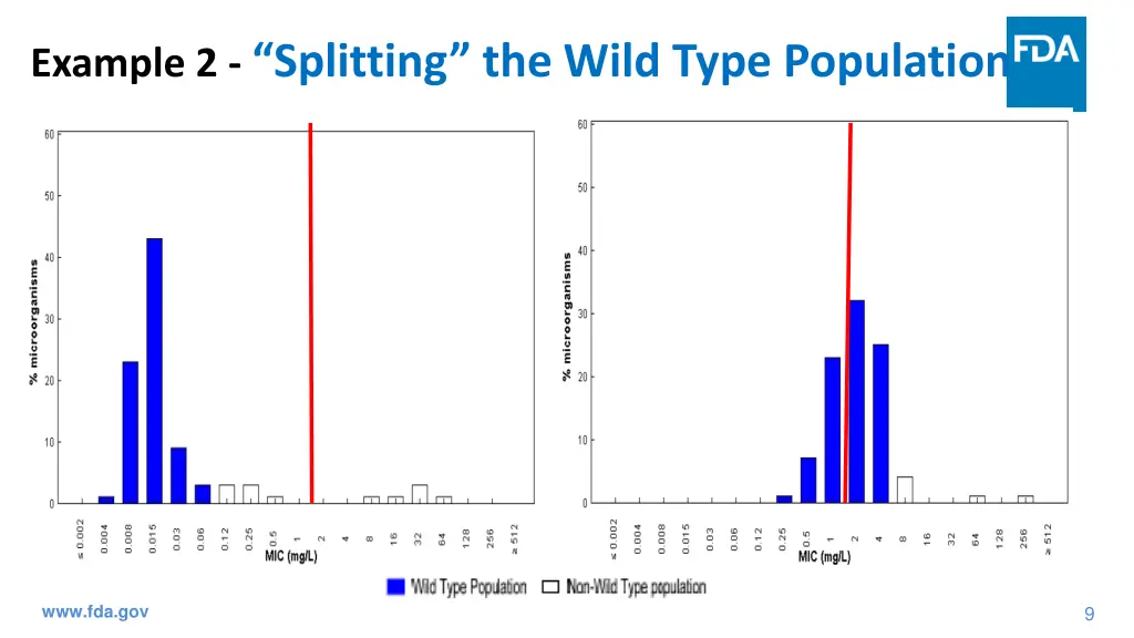 example 2 splitting the wild type population