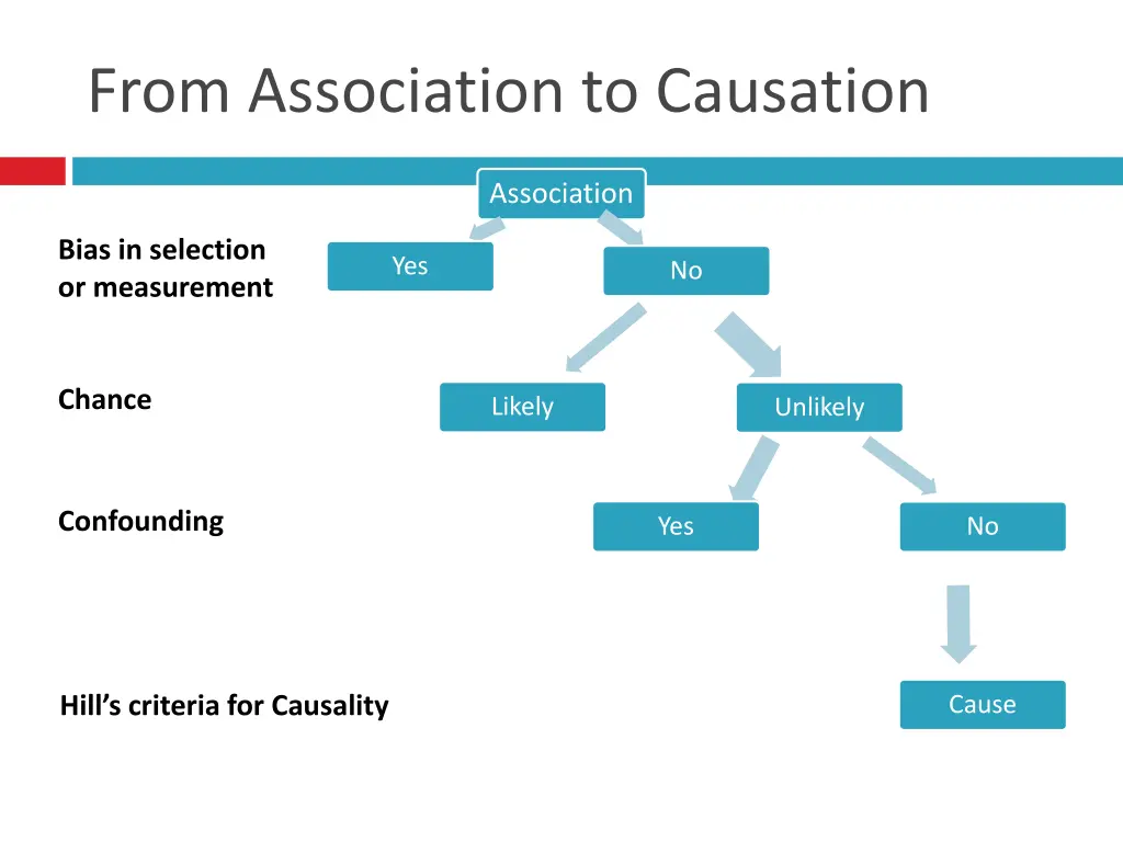 from association to causation