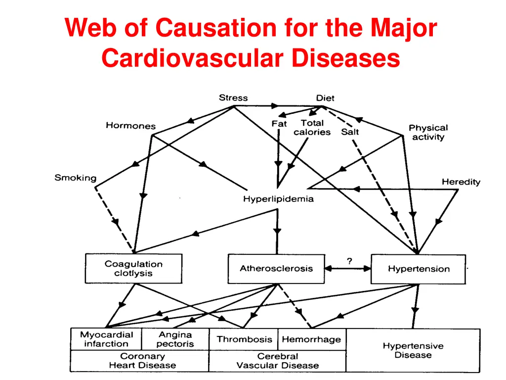 web of causation for the major cardiovascular