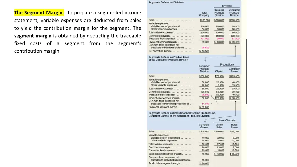 the segment margin to prepare a segmented income