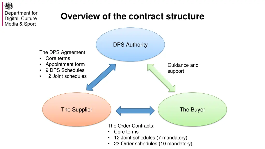 overview of the contract structure