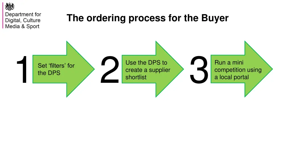 the ordering process for the buyer