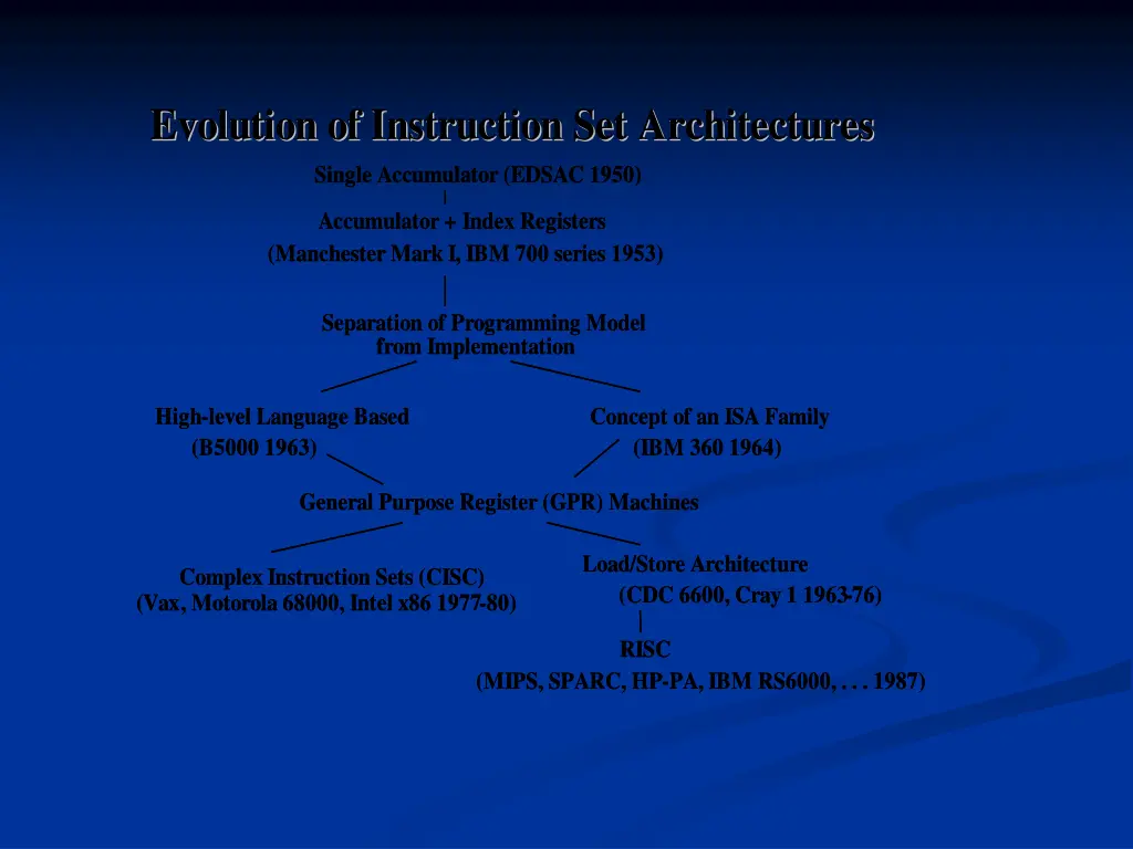 evolution of instruction set architectures