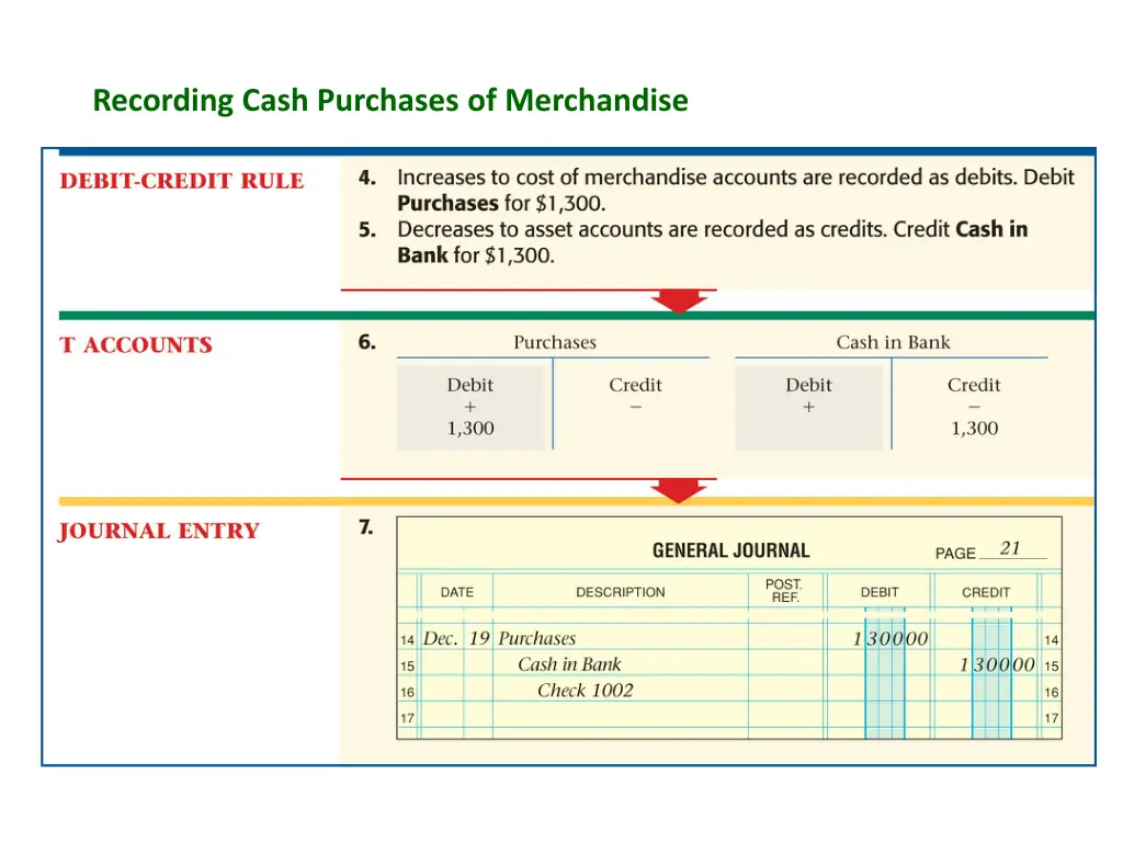 recording cash purchases of merchandise