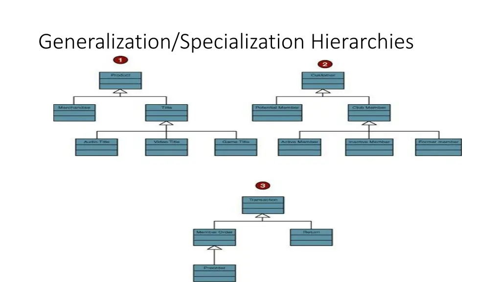 generalization specialization hierarchies