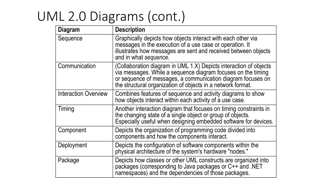 uml 2 0 diagrams cont diagram sequence