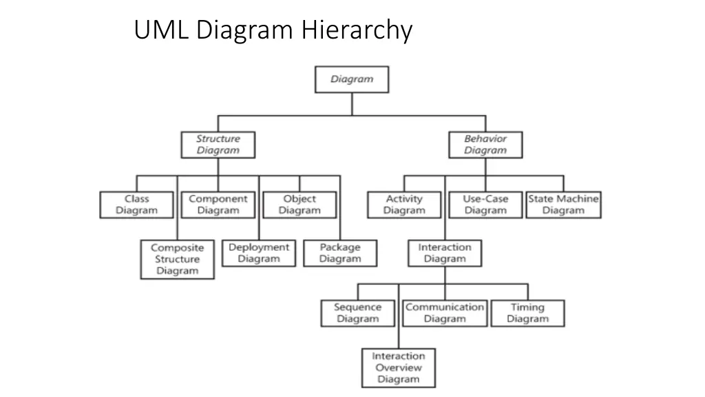 uml diagram hierarchy