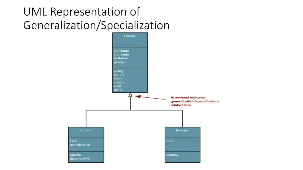 uml representation of generalization