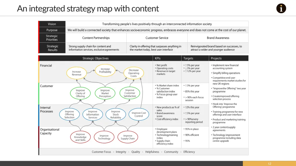 an integrated strategy map with content