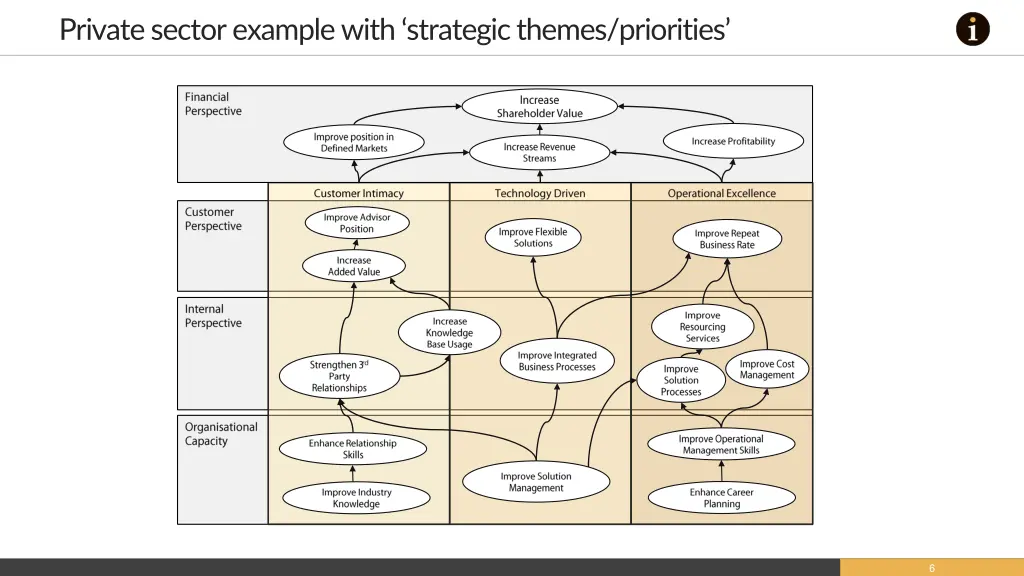 private sector example with strategic themes