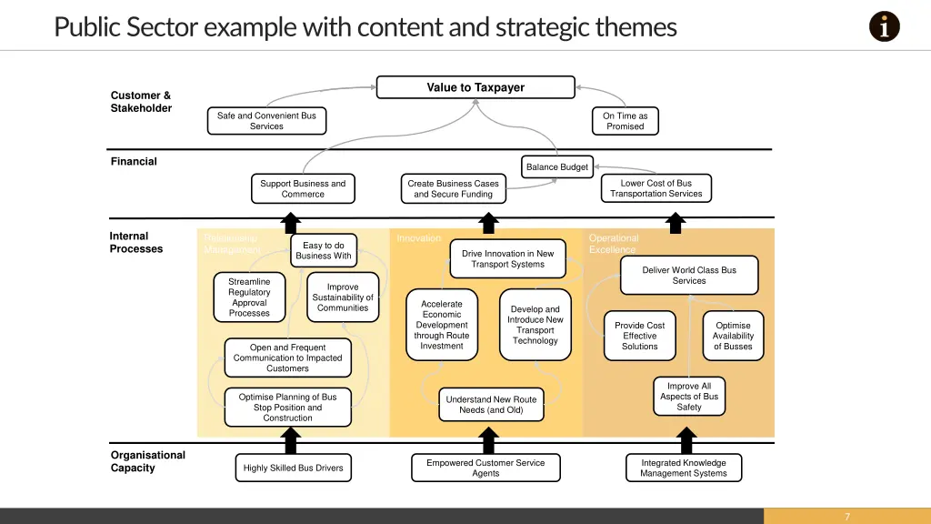 public sector example with content and strategic