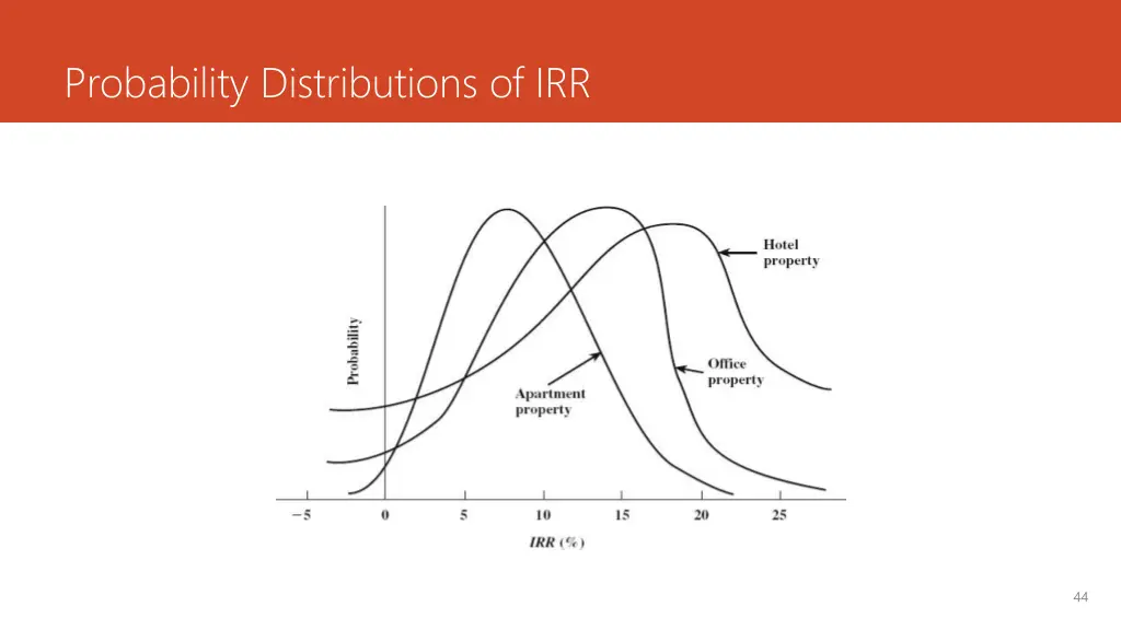 probability distributions of irr