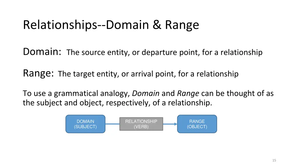 relationships domain range