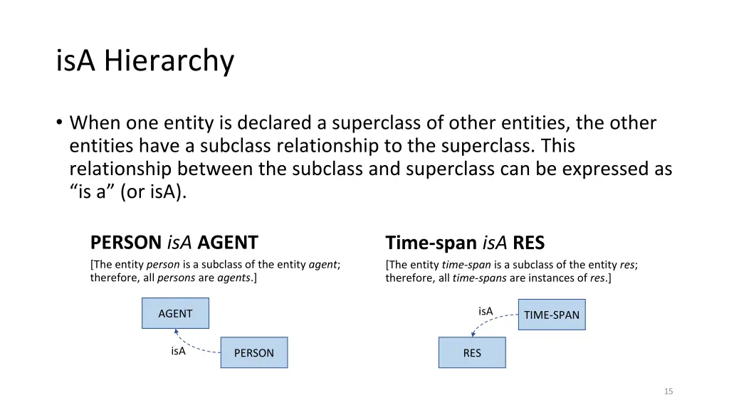 isa hierarchy