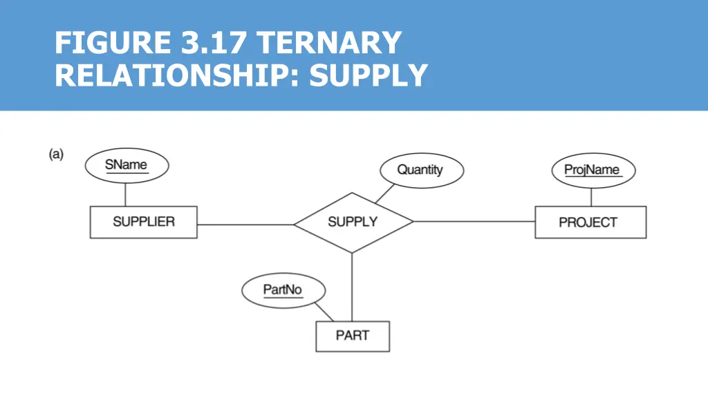 figure 3 17 ternary relationship supply 1