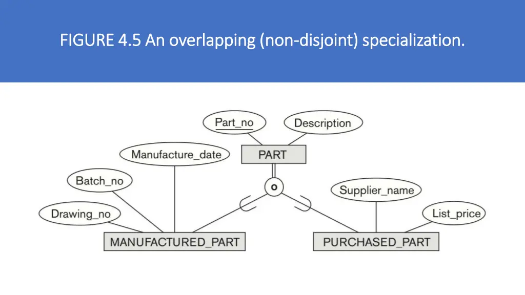 figure 4 5 an overlapping non figure