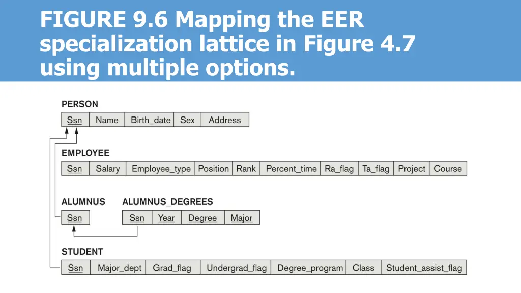 figure 9 6 mapping the eer specialization lattice