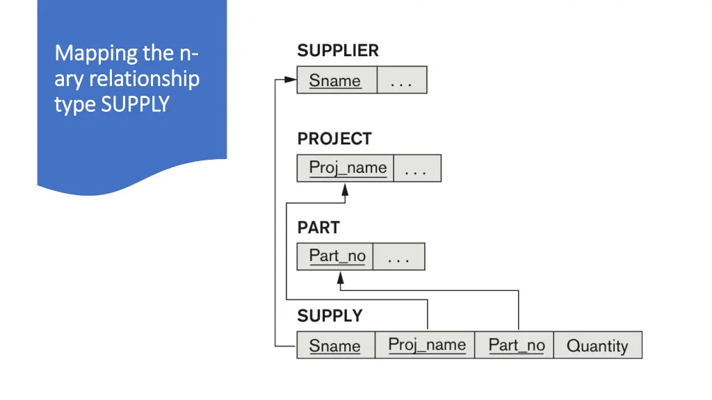 mapping the n mapping the n ary relationship