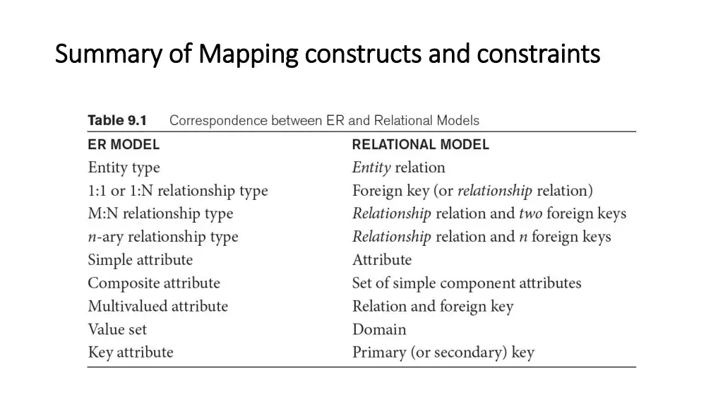 summary of mapping constructs and constraints