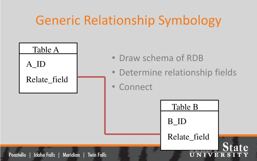 generic relationship symbology