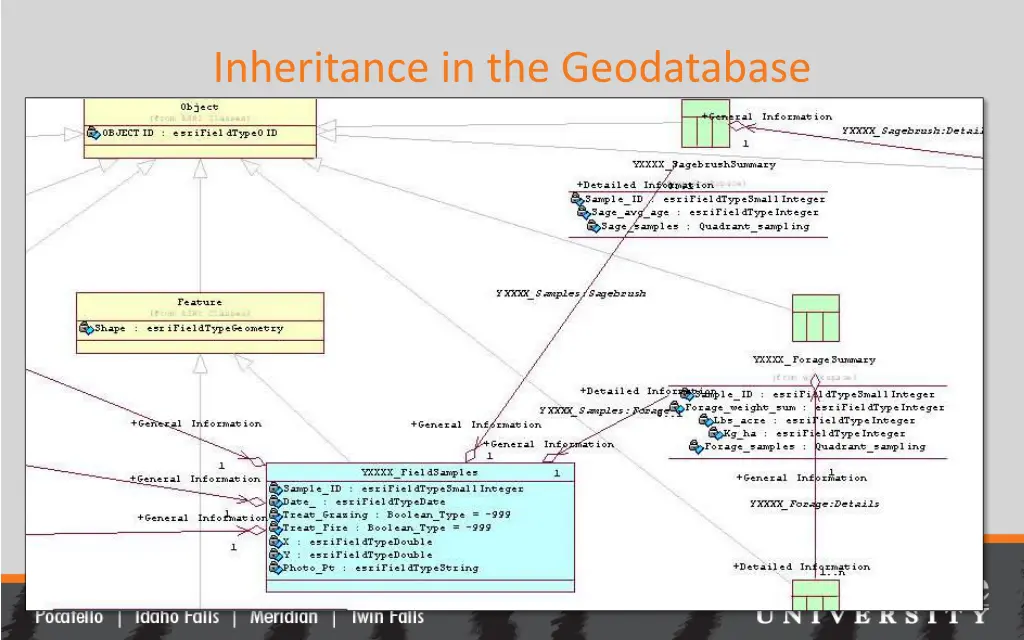 inheritance in the geodatabase