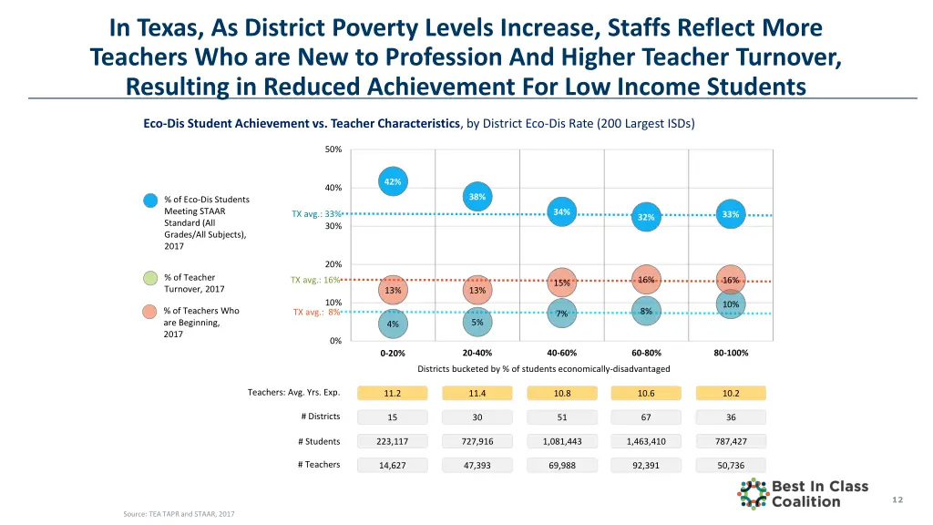 in texas as district poverty levels increase