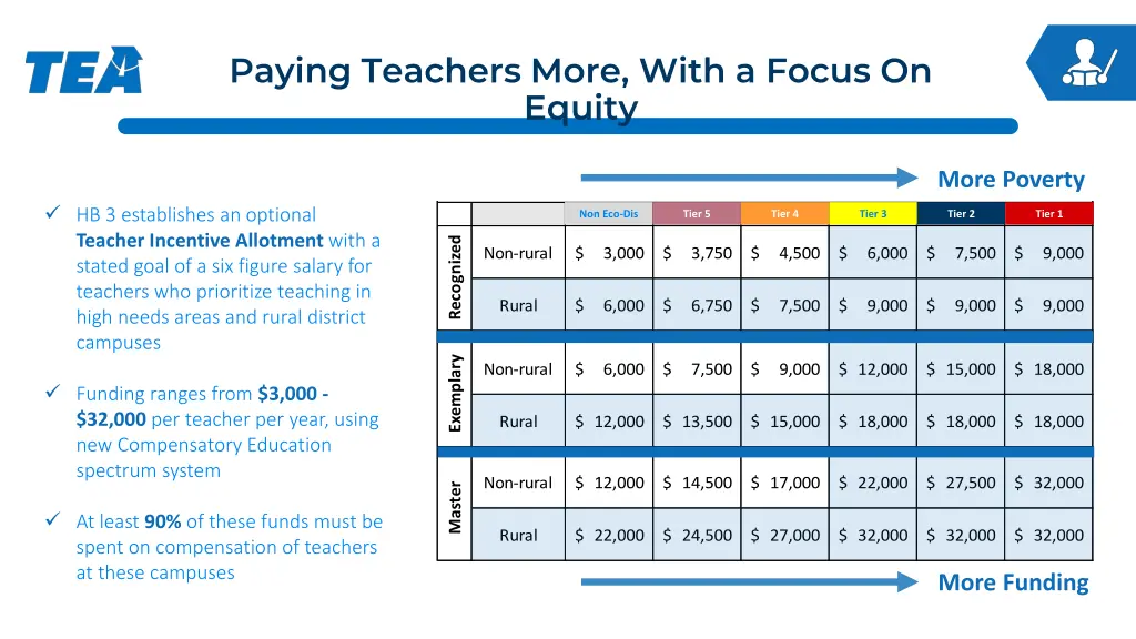 paying teachers more with a focus on equity