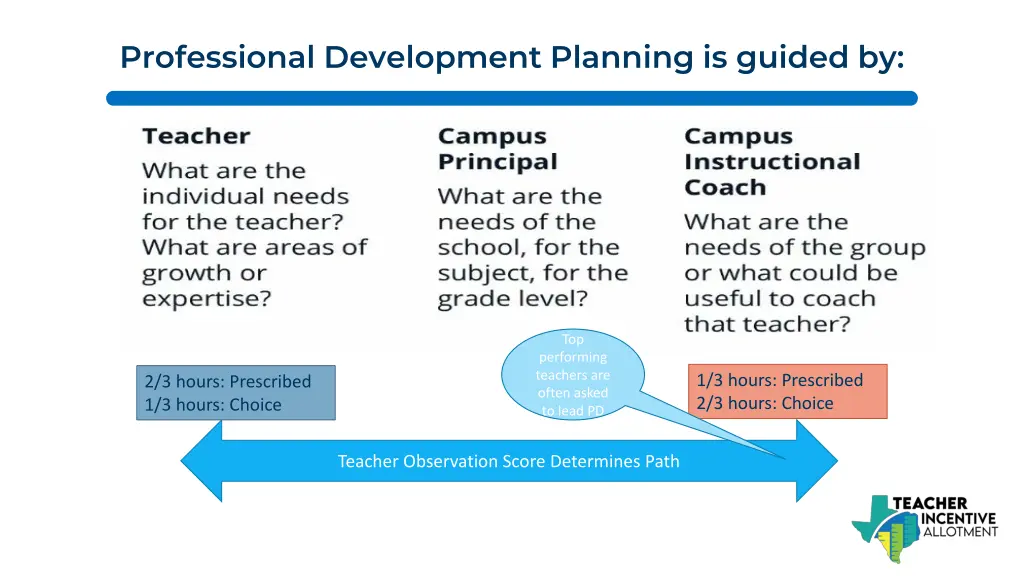 professional development planning is guided by