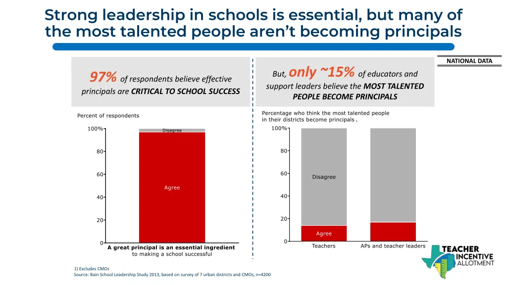 strong leadership in schools is essential