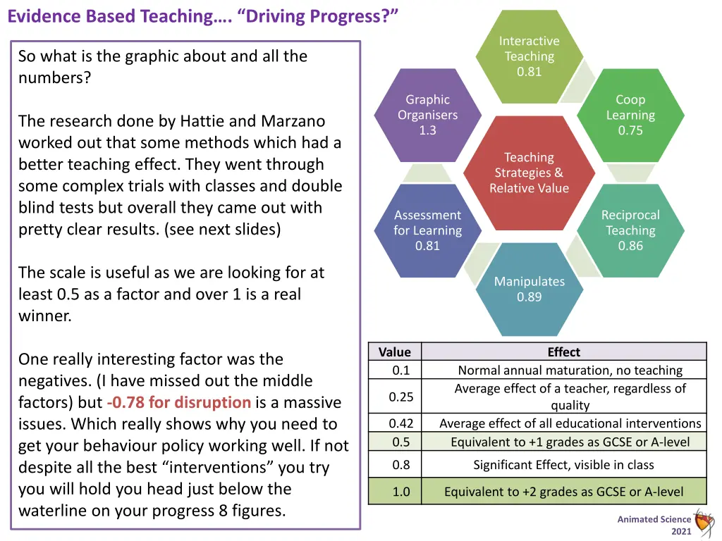 evidence based teaching driving progress