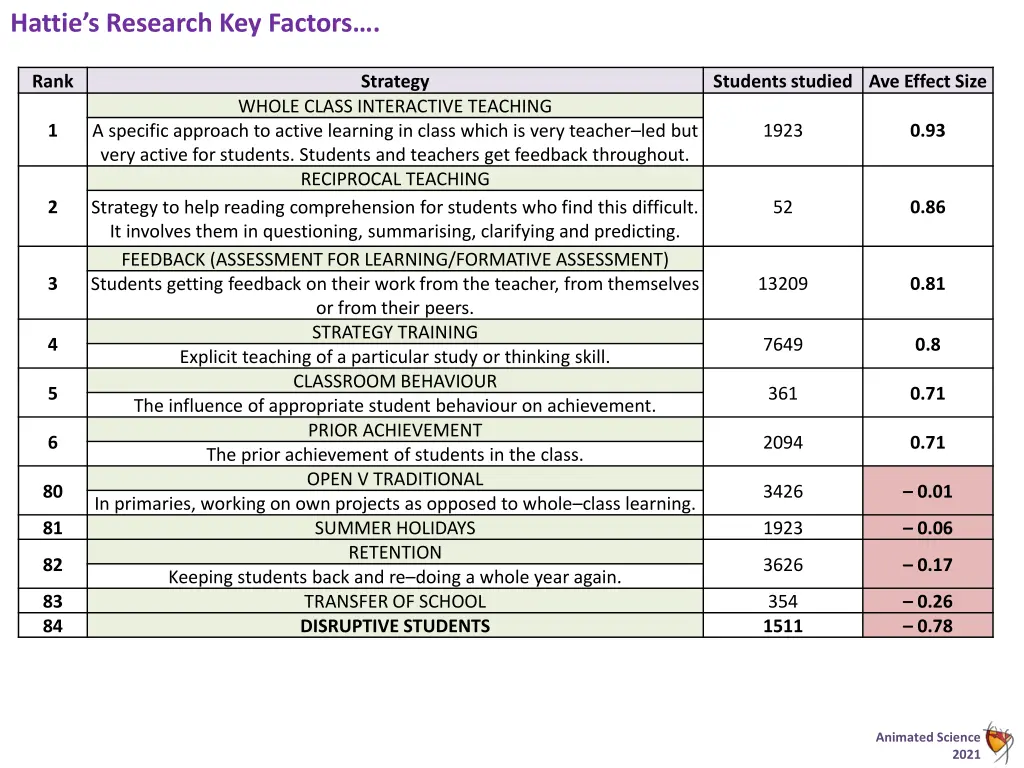 hattie s research key factors