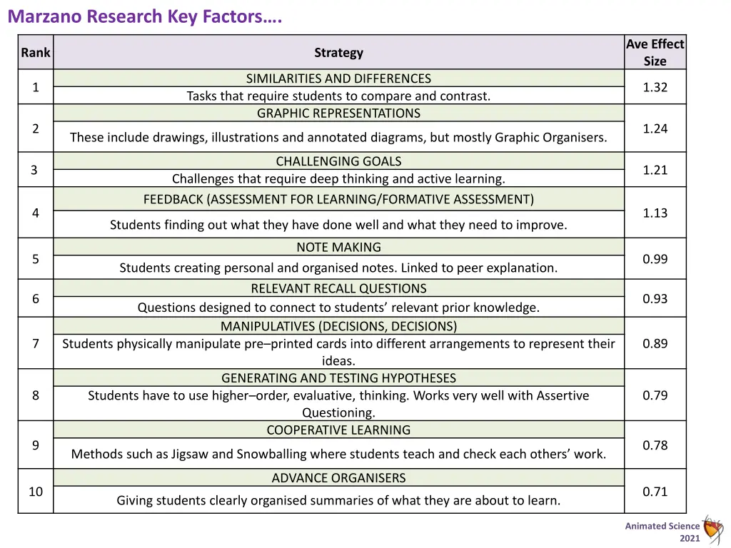 marzano research key factors