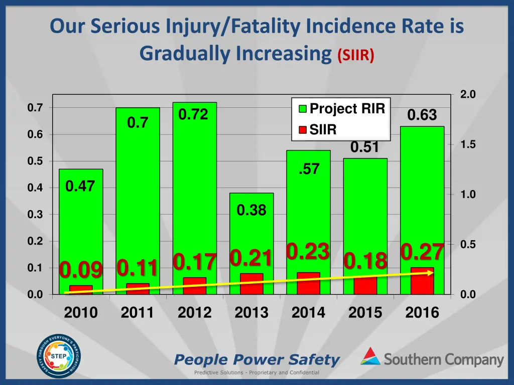 our serious injury fatality incidence rate