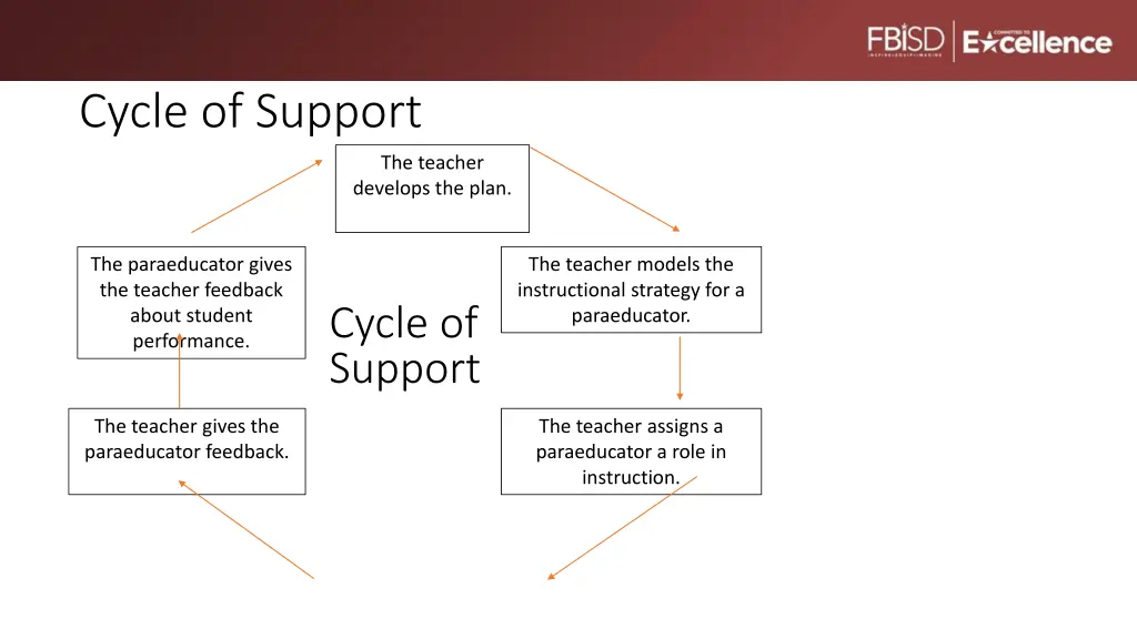 cycle of support