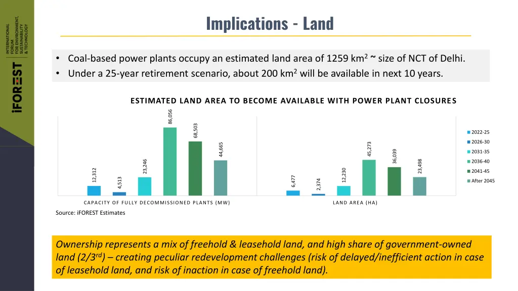 implications land