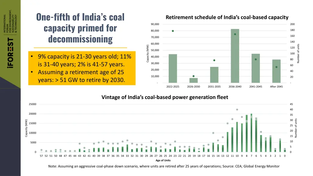 one fifth of india s coal capacity primed