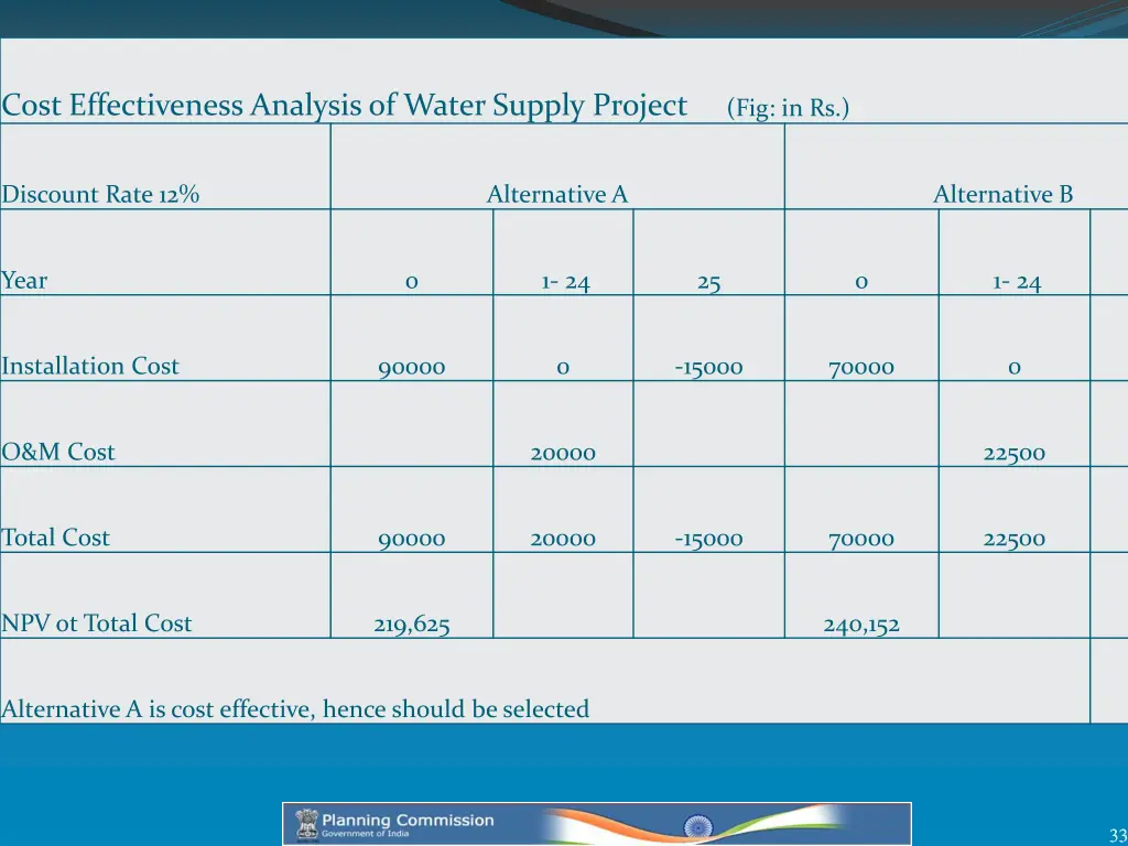 cost effectiveness analysis of water supply