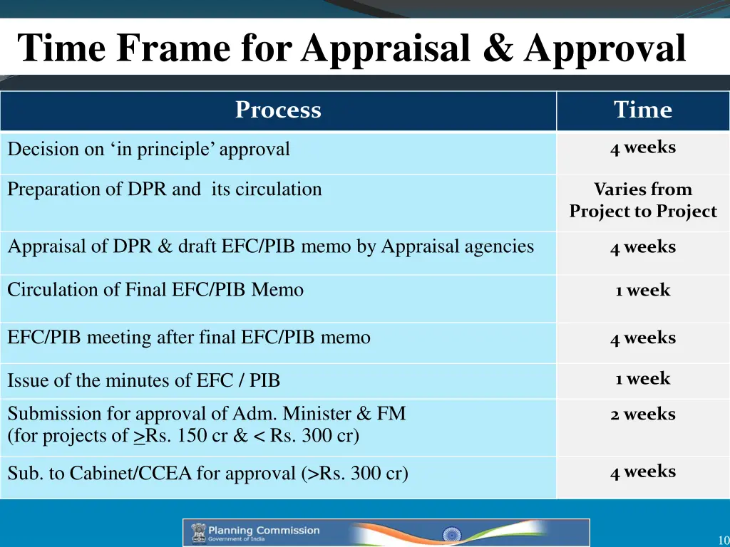 time frame for appraisal approval