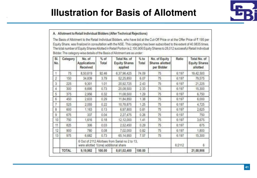 illustration for basis of allotment