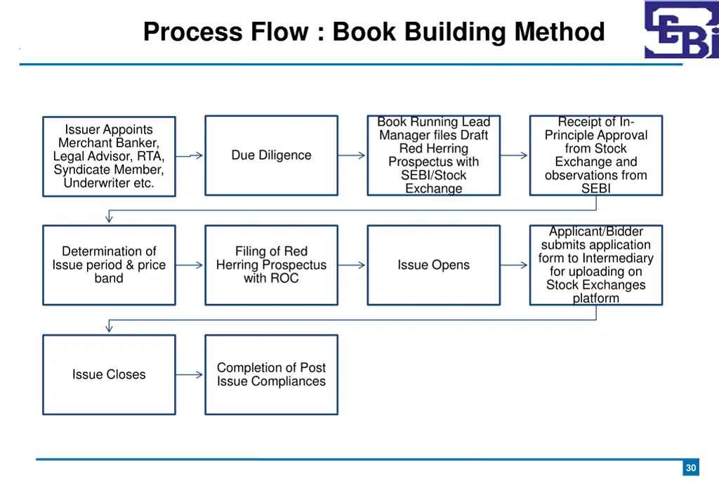 process flow book building method