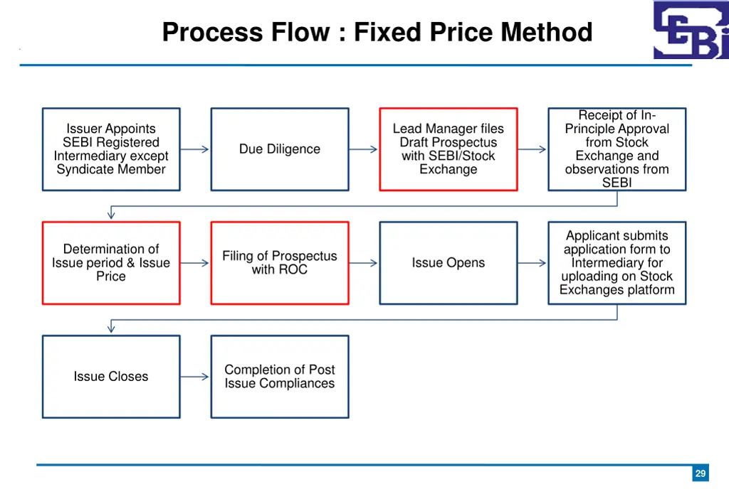 process flow fixed price method