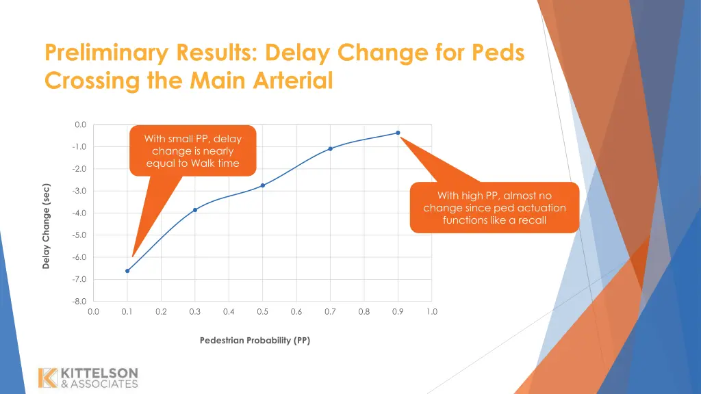 preliminary results delay change for peds