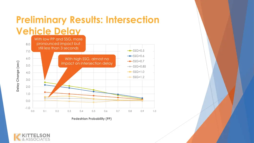 preliminary results intersection vehicle delay