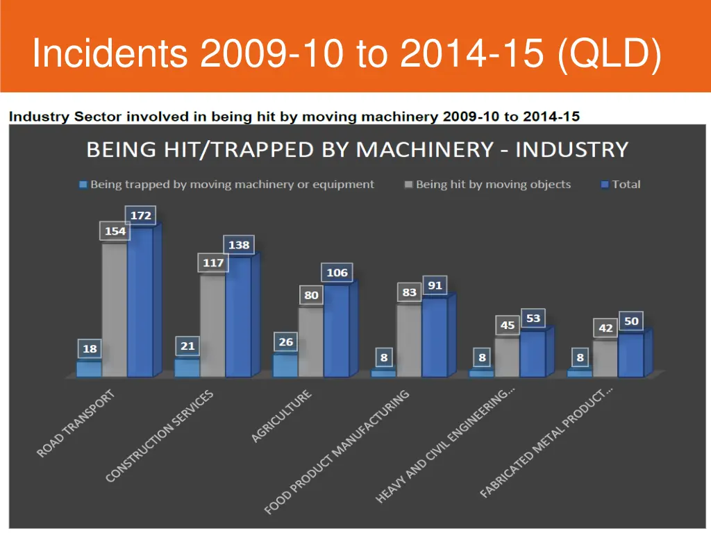 incidents 2009 10 to 2014 15 qld